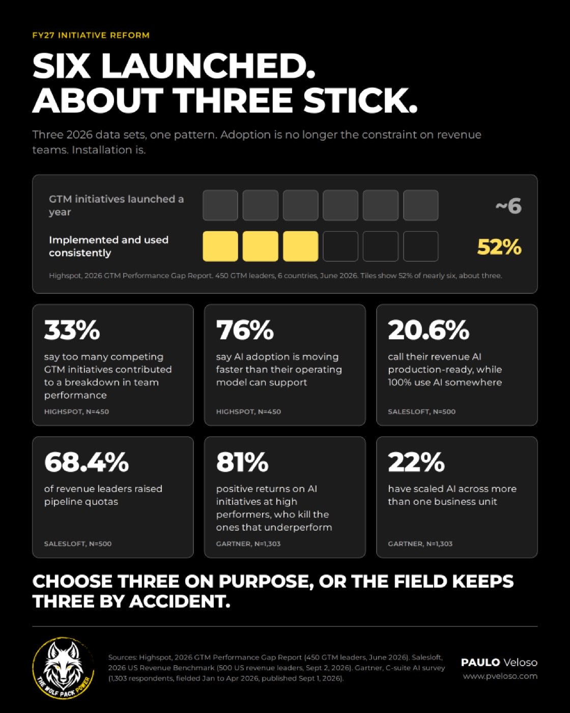 Infographic: teams launch about six initiatives a year and 52% stick, with six supporting stats from Highspot, Salesloft and Gartner